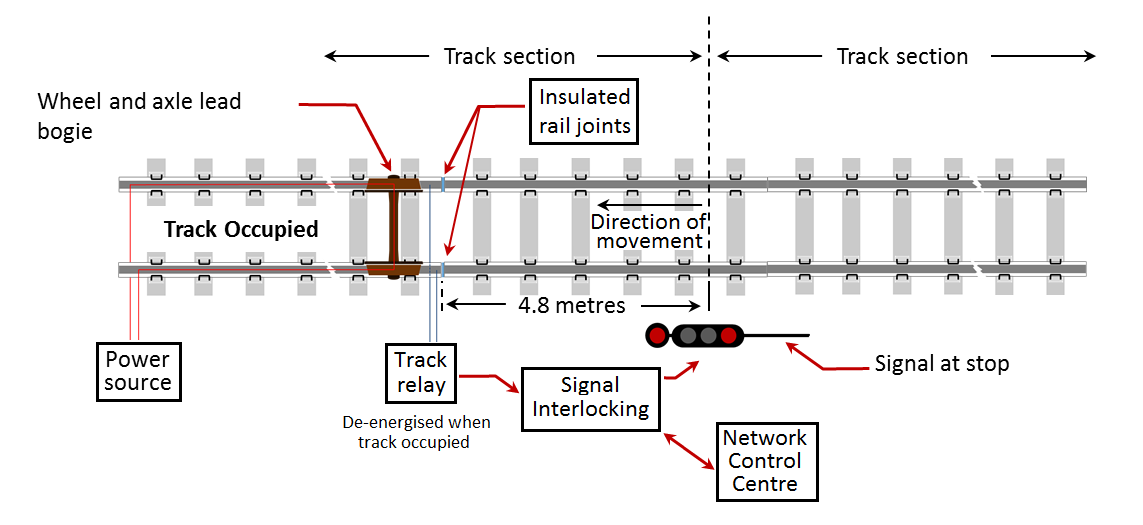 Figure 4: Schematic of rail vehicle axle, track circuit and signal displaying stop indication